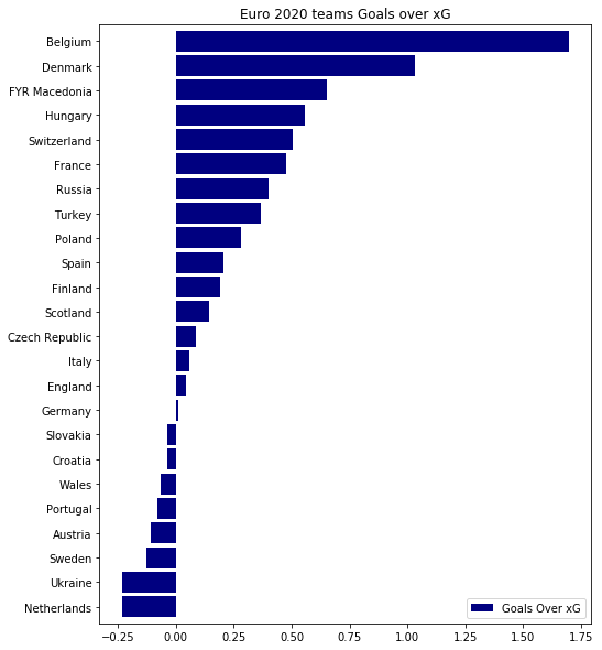 xG_over_goals