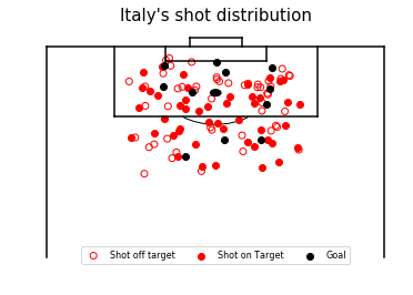 Italy shot distribution