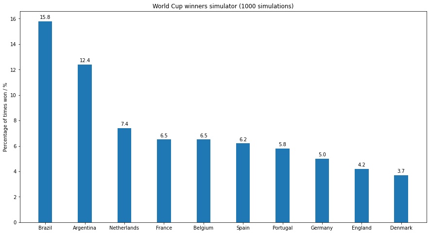 World Cup Monte Carlo Simulation