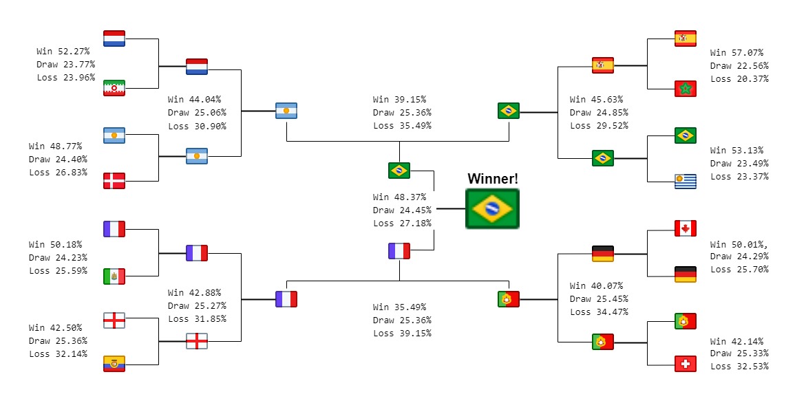 World Cup Knockout stage