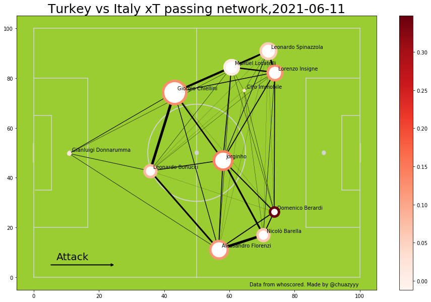 Turkey 0-3 Italy